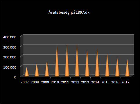 Grafik over antallet af bes&oslash;g p&aring; 1807.dk