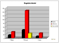 Graf: engelske tabstal